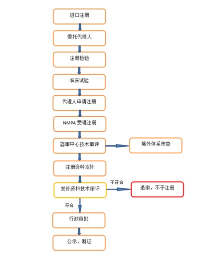 進口醫療器械注冊.jpg
